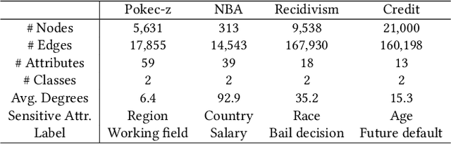 Figure 4 for BeMap: Balanced Message Passing for Fair Graph Neural Network