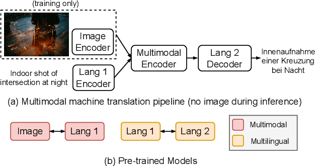 Figure 1 for CLIPTrans: Transferring Visual Knowledge with Pre-trained Models for Multimodal Machine Translation