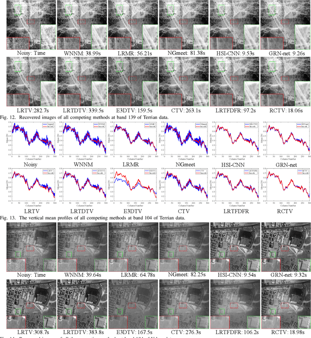 Figure 4 for Fast Noise Removal in Hyperspectral Images via Representative Coefficient Total Variation