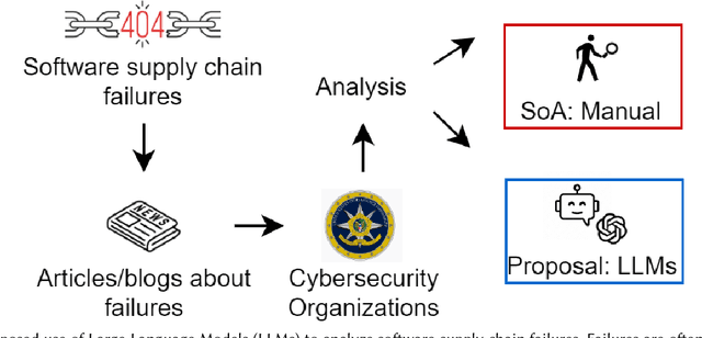 Figure 1 for An Empirical Study on Using Large Language Models to Analyze Software Supply Chain Security Failures