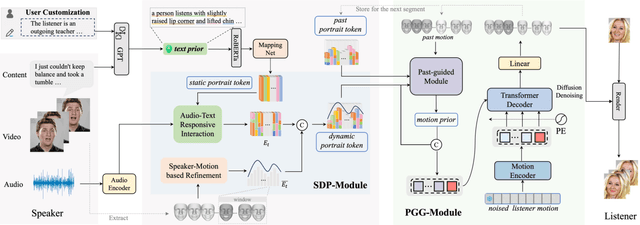 Figure 3 for CustomListener: Text-guided Responsive Interaction for User-friendly Listening Head Generation