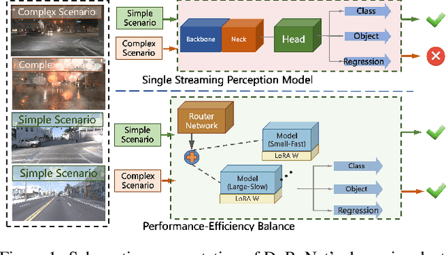 Figure 1 for DyRoNet: A Low-Rank Adapter Enhanced Dynamic Routing Network for Streaming Perception