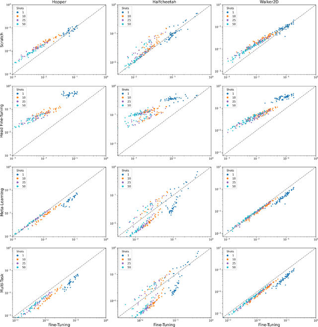 Figure 3 for Comparing the Efficacy of Fine-Tuning and Meta-Learning for Few-Shot Policy Imitation