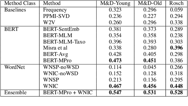 Figure 1 for Exploring Category Structure with Contextual Language Models and Lexical Semantic Networks