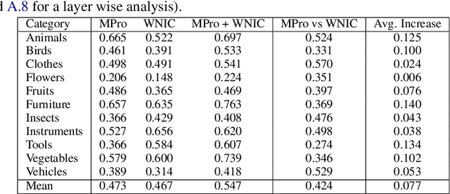 Figure 2 for Exploring Category Structure with Contextual Language Models and Lexical Semantic Networks