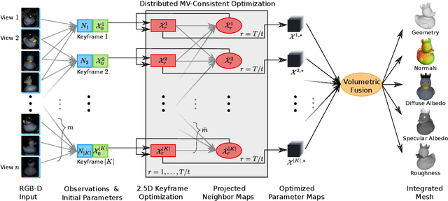 Figure 4 for Towards Scalable Multi-View Reconstruction of Geometry and Materials