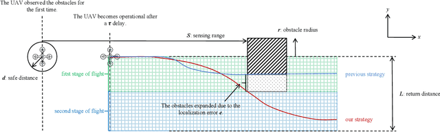 Figure 1 for Localization matters too: How localization error affects UAV flight