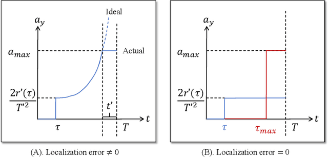 Figure 4 for Localization matters too: How localization error affects UAV flight