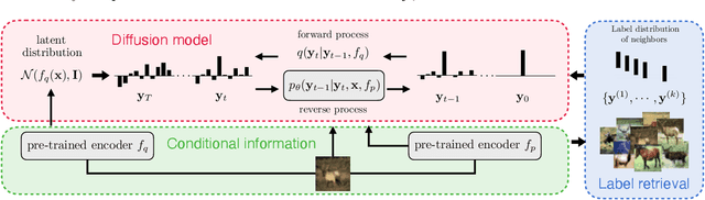 Figure 3 for Label-Retrieval-Augmented Diffusion Models for Learning from Noisy Labels