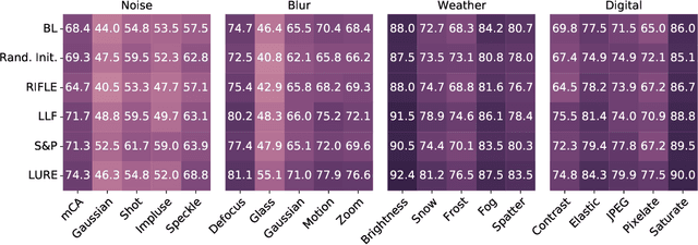 Figure 4 for Learn, Unlearn and Relearn: An Online Learning Paradigm for Deep Neural Networks