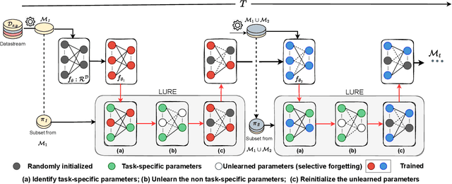 Figure 1 for Learn, Unlearn and Relearn: An Online Learning Paradigm for Deep Neural Networks