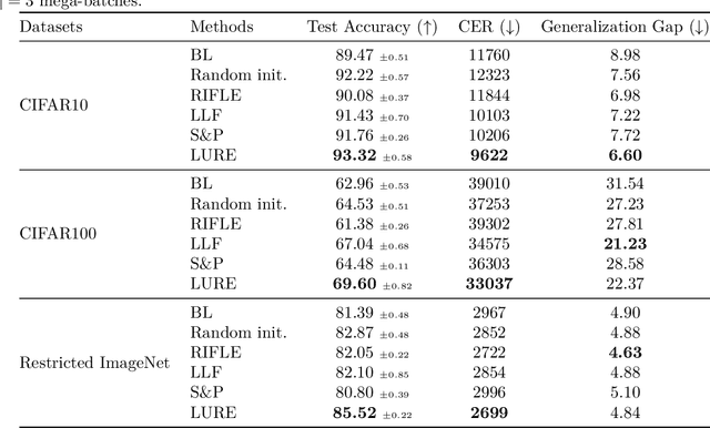 Figure 2 for Learn, Unlearn and Relearn: An Online Learning Paradigm for Deep Neural Networks