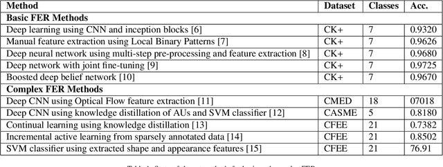 Figure 2 for Complex Facial Expression Recognition Using Deep Knowledge Distillation of Basic Features