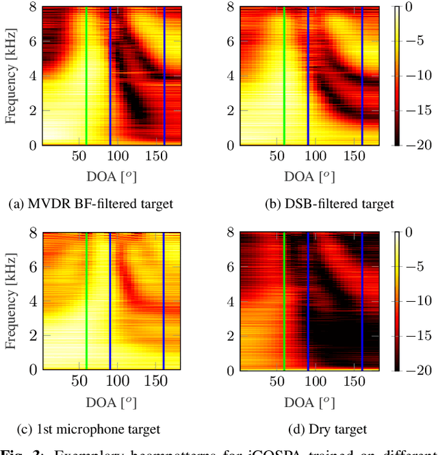 Figure 4 for Exploiting spatial information with the informed complex-valued spatial autoencoder for target speaker extraction