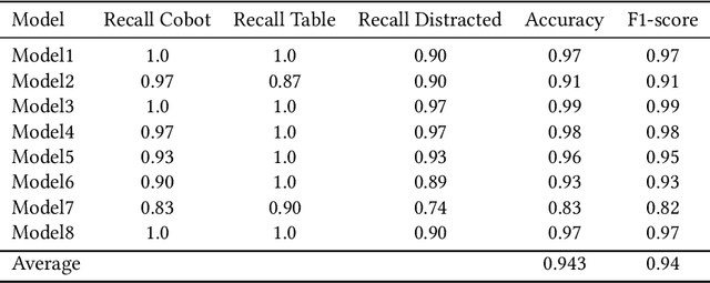 Figure 2 for Gaze-based Attention Recognition for Human-Robot Collaboration