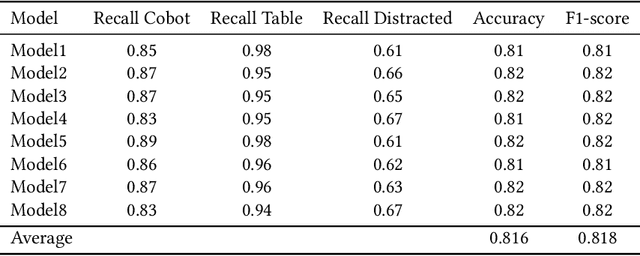 Figure 4 for Gaze-based Attention Recognition for Human-Robot Collaboration