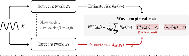 Figure 3 for WaveBound: Dynamic Error Bounds for Stable Time Series Forecasting
