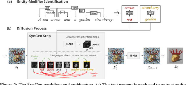 Figure 3 for Linguistic Binding in Diffusion Models: Enhancing Attribute Correspondence through Attention Map Alignment