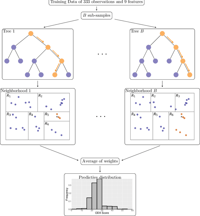 Figure 2 for A new methodology to predict the oncotype scores based on clinico-pathological data with similar tumor profiles