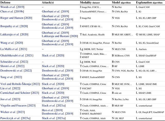 Figure 3 for Adversarial Attacks and Defenses in Explainable Artificial Intelligence: A Survey