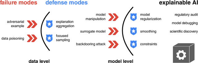 Figure 4 for Adversarial Attacks and Defenses in Explainable Artificial Intelligence: A Survey