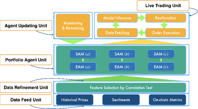 Figure 1 for A Scalable Reinforcement Learning-based System Using On-Chain Data for Cryptocurrency Portfolio Management