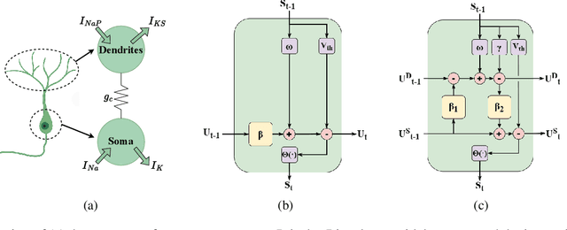 Figure 1 for TC-LIF: A Two-Compartment Spiking Neuron Model for Long-term Sequential Modelling