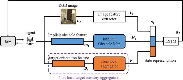 Figure 3 for Implicit Obstacle Map-driven Indoor Navigation Model for Robust Obstacle Avoidance