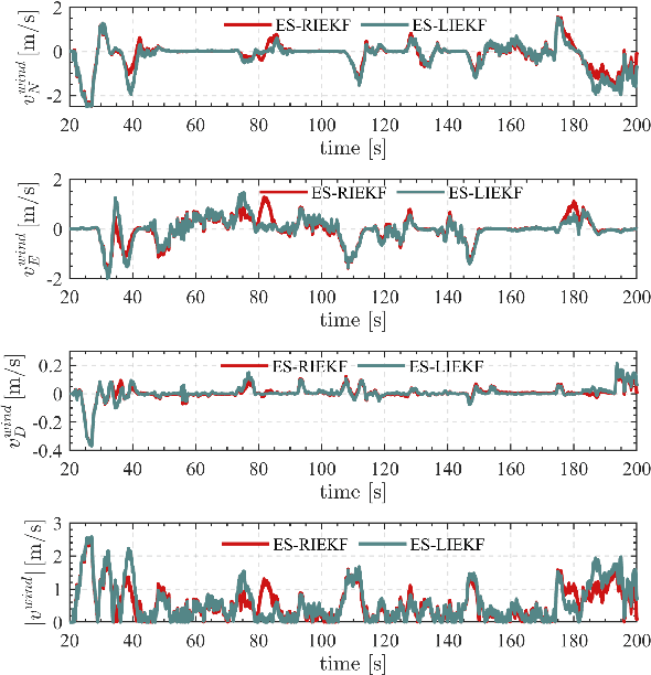 Figure 4 for Semi-Aerodynamic Model Aided Invariant Kalman Filtering for UAV Full-State Estimation