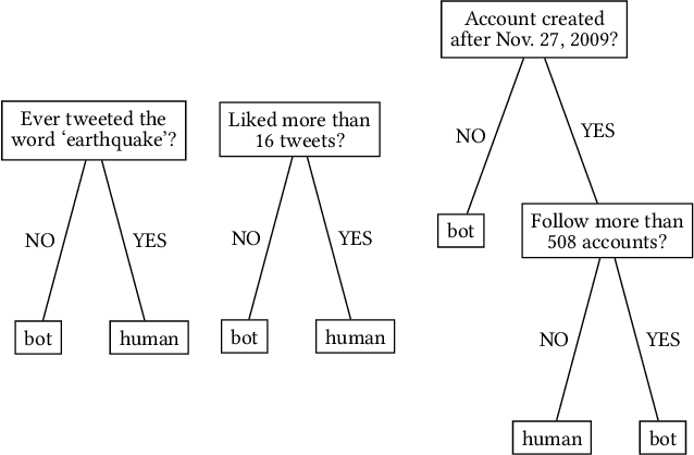 Figure 1 for Simplistic Collection and Labeling Practices Limit the Utility of Benchmark Datasets for Twitter Bot Detection
