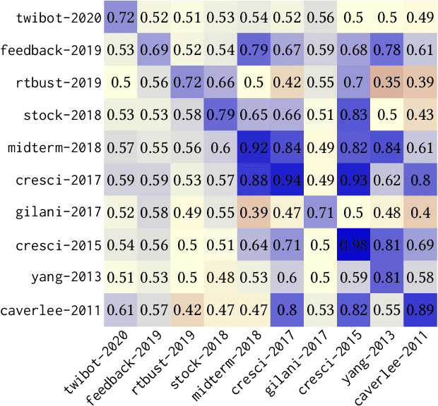 Figure 4 for Simplistic Collection and Labeling Practices Limit the Utility of Benchmark Datasets for Twitter Bot Detection