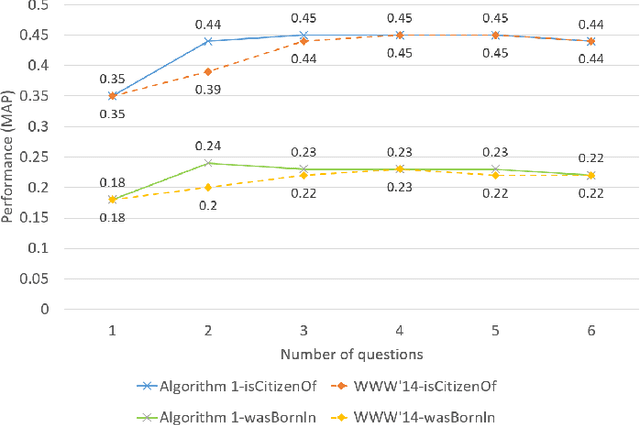 Figure 3 for Knowledge Base Completion using Web-Based Question Answering and Multimodal Fusion