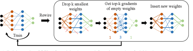 Figure 1 for Gradient-based Weight Density Balancing for Robust Dynamic Sparse Training
