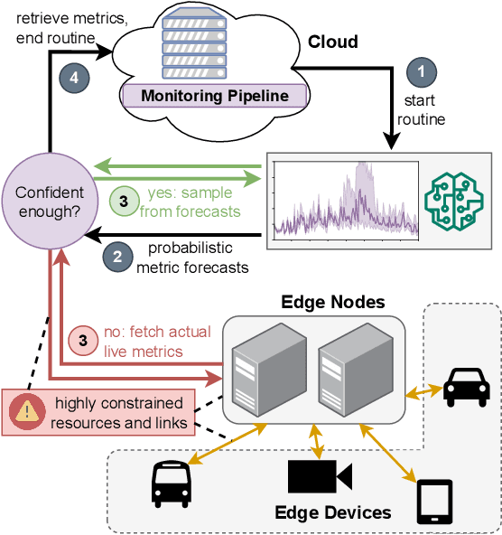 Figure 1 for Probabilistic Time Series Forecasting for Adaptive Monitoring in Edge Computing Environments