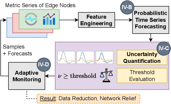 Figure 2 for Probabilistic Time Series Forecasting for Adaptive Monitoring in Edge Computing Environments