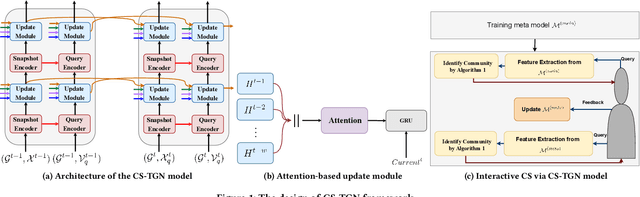 Figure 1 for CS-TGN: Community Search via Temporal Graph Neural Networks