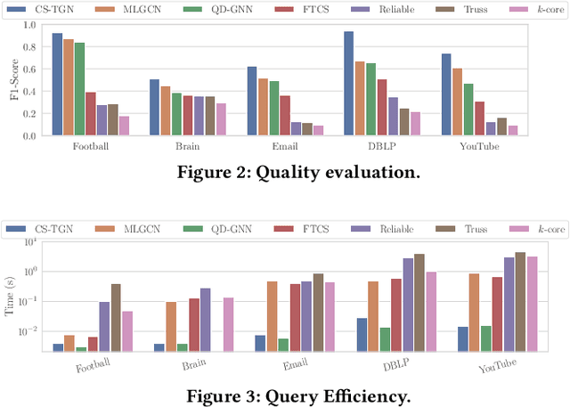 Figure 4 for CS-TGN: Community Search via Temporal Graph Neural Networks