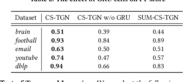 Figure 3 for CS-TGN: Community Search via Temporal Graph Neural Networks