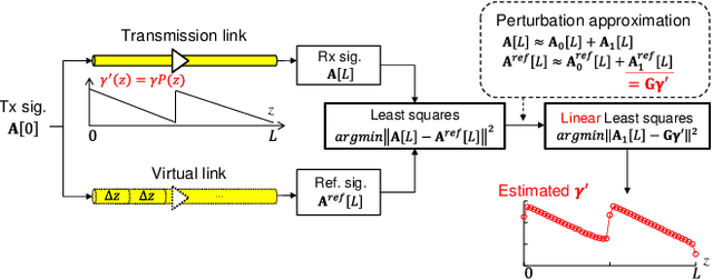 Figure 1 for Linear Least Squares Estimation of Fiber-Longitudinal Optical Power Profile