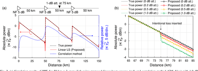 Figure 2 for Linear Least Squares Estimation of Fiber-Longitudinal Optical Power Profile