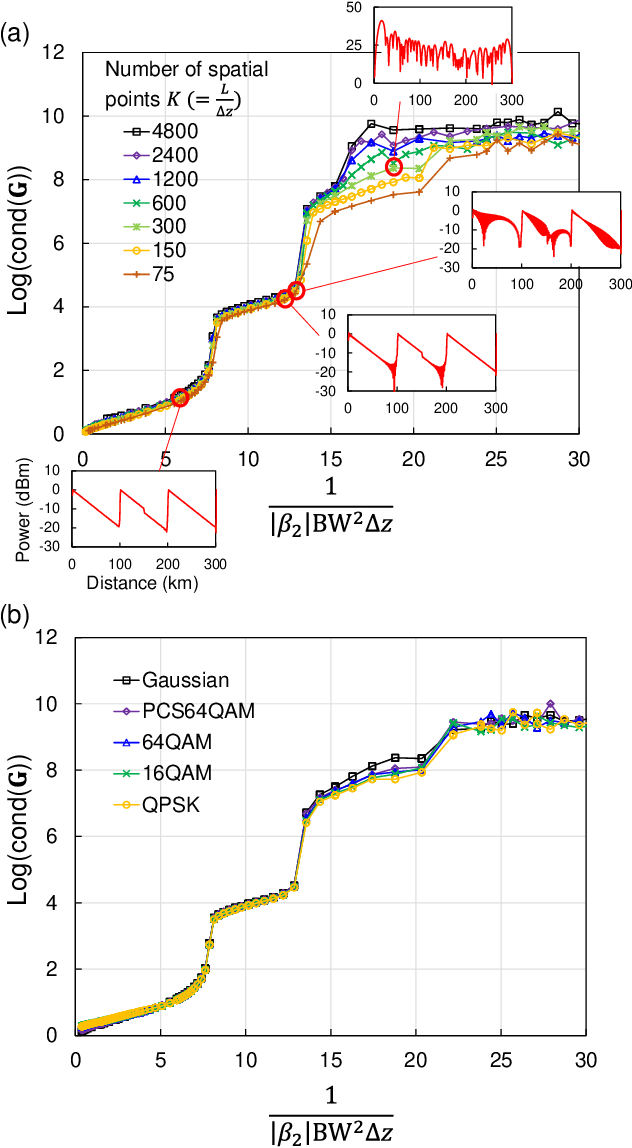 Figure 4 for Linear Least Squares Estimation of Fiber-Longitudinal Optical Power Profile