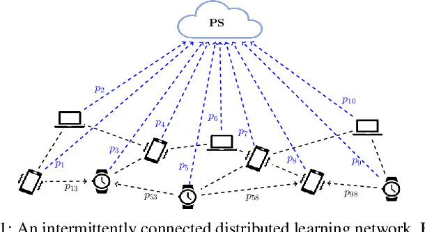 Figure 1 for Collaborative Mean Estimation over Intermittently Connected Networks with Peer-To-Peer Privacy
