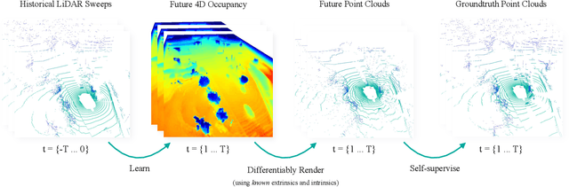 Figure 4 for Point Cloud Forecasting as a Proxy for 4D Occupancy Forecasting