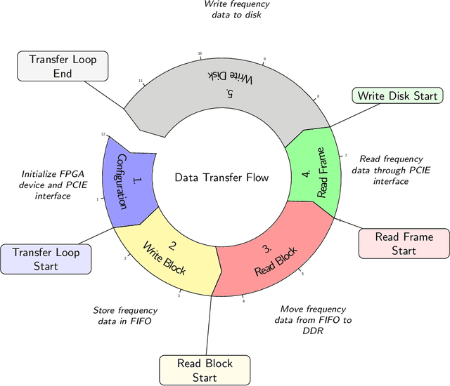 Figure 2 for Real-time frequency measurement based on parallel pipeline FFT for time-stretched acquisition system