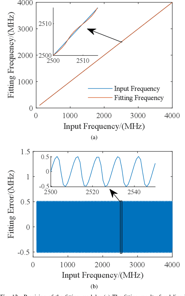 Figure 4 for Real-time frequency measurement based on parallel pipeline FFT for time-stretched acquisition system