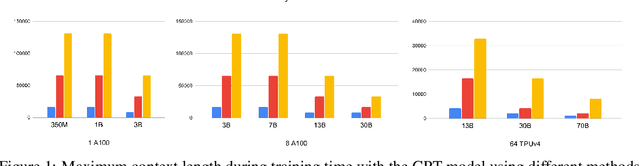 Figure 1 for Blockwise Parallel Transformer for Long Context Large Models