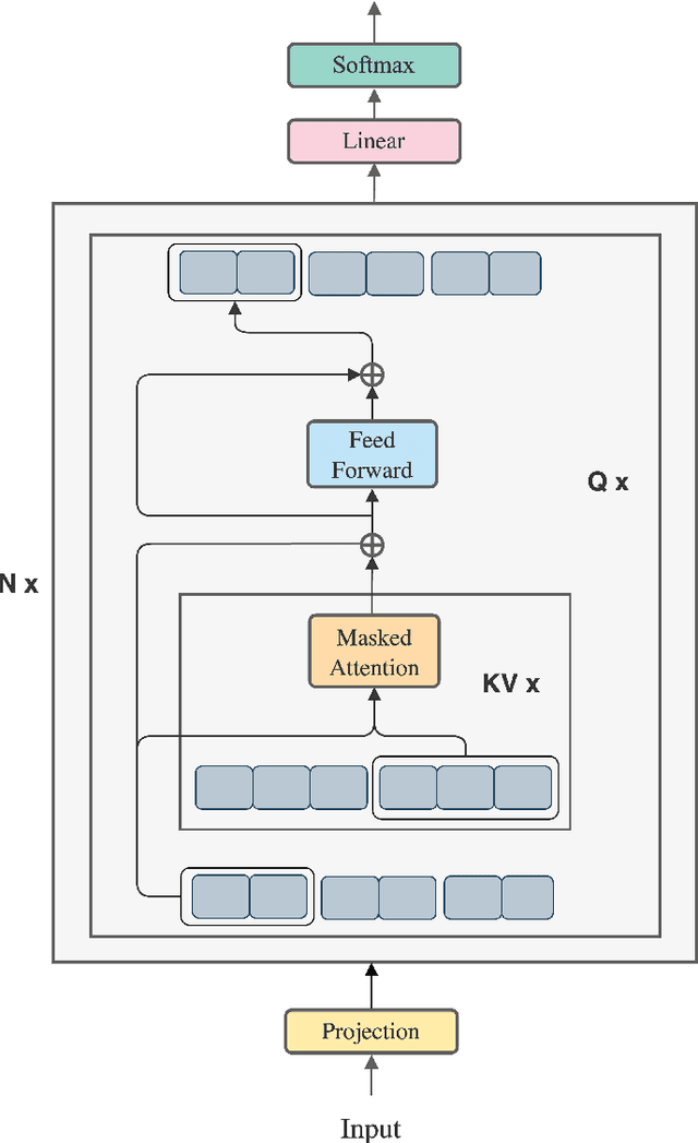 Figure 3 for Blockwise Parallel Transformer for Long Context Large Models