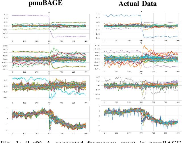 Figure 1 for pmuBAGE: The Benchmarking Assortment of Generated PMU Data for Power System Events