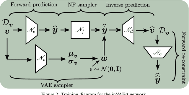 Figure 2 for InVAErt networks: a data-driven framework for emulation, inference and identifiability analysis