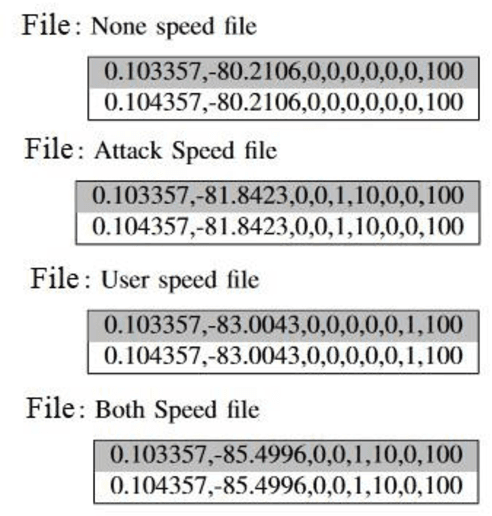 Figure 2 for A Synthetic Dataset for 5G UAV Attacks Based on Observable Network Parameters